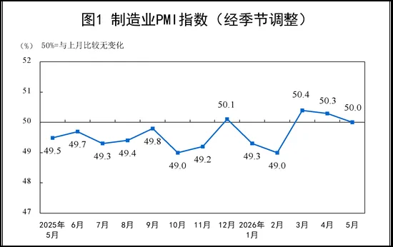 国家统计局:5月PMI为50.0%,比上月下降0.3个百分点