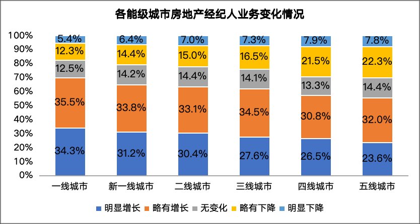 58同城、安居客发布《2026年百万房产经纪人生存报告》：超六成经纪人业务指标增长，行业景气度持续回升