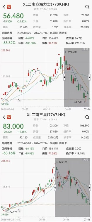 “首尔的风不甜了”，两倍做多SK海力士距高点已大跌60%