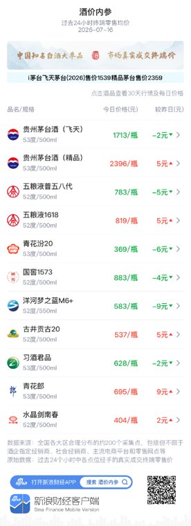 习酒君品两连阳告终 自630元关口小幅回落